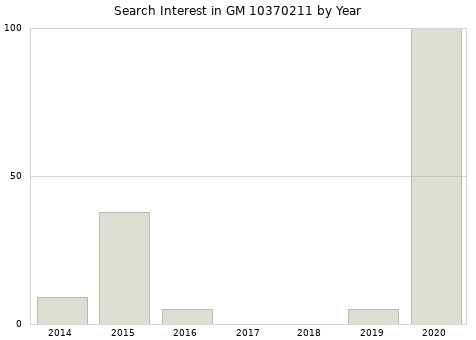 Annual search interest in GM 10370211 part.