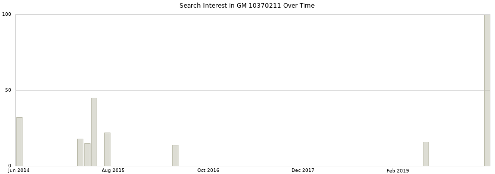 Search interest in GM 10370211 part aggregated by months over time.