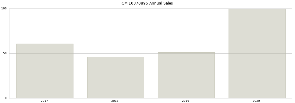 GM 10370895 part annual sales from 2014 to 2020.