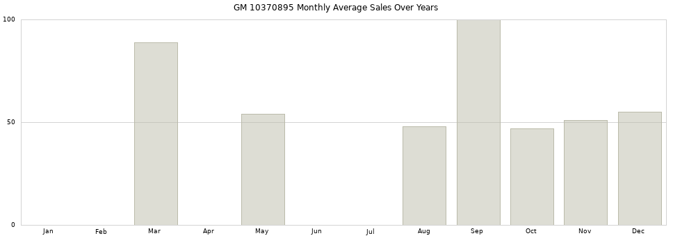 GM 10370895 monthly average sales over years from 2014 to 2020.