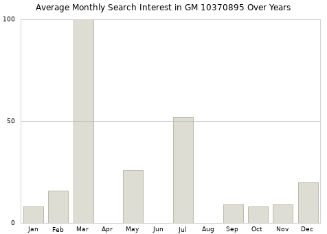 Monthly average search interest in GM 10370895 part over years from 2013 to 2020.