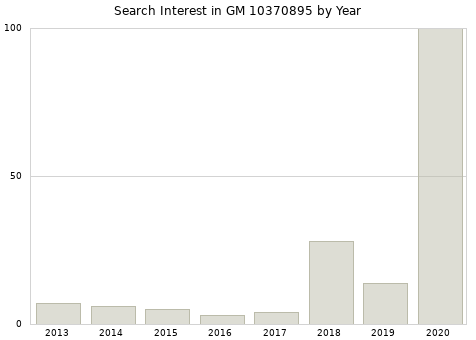 Annual search interest in GM 10370895 part.