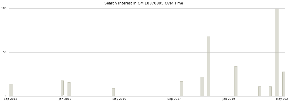 Search interest in GM 10370895 part aggregated by months over time.