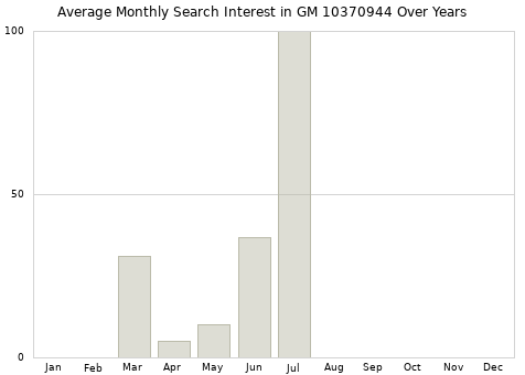 Monthly average search interest in GM 10370944 part over years from 2013 to 2020.