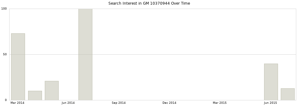 Search interest in GM 10370944 part aggregated by months over time.