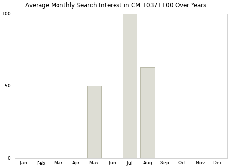 Monthly average search interest in GM 10371100 part over years from 2013 to 2020.