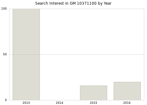 Annual search interest in GM 10371100 part.
