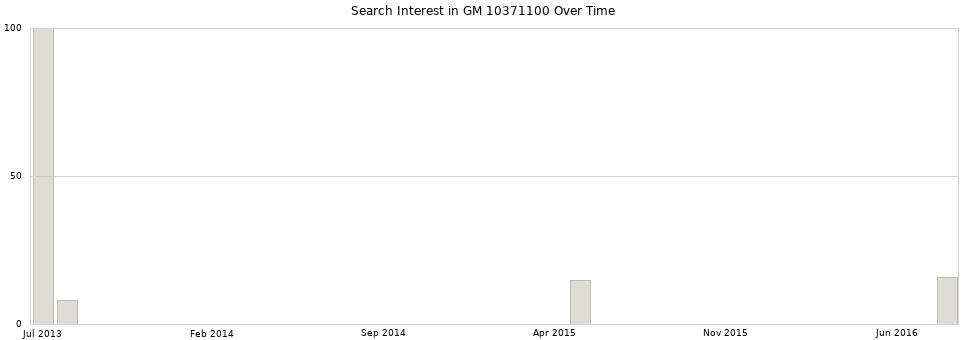 Search interest in GM 10371100 part aggregated by months over time.