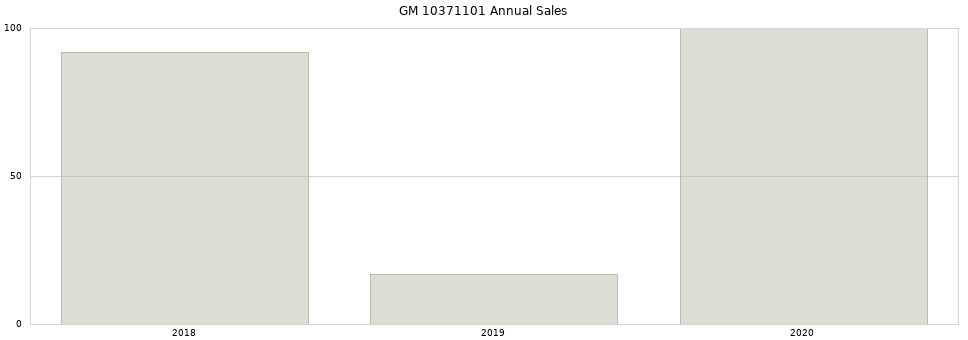 GM 10371101 part annual sales from 2014 to 2020.