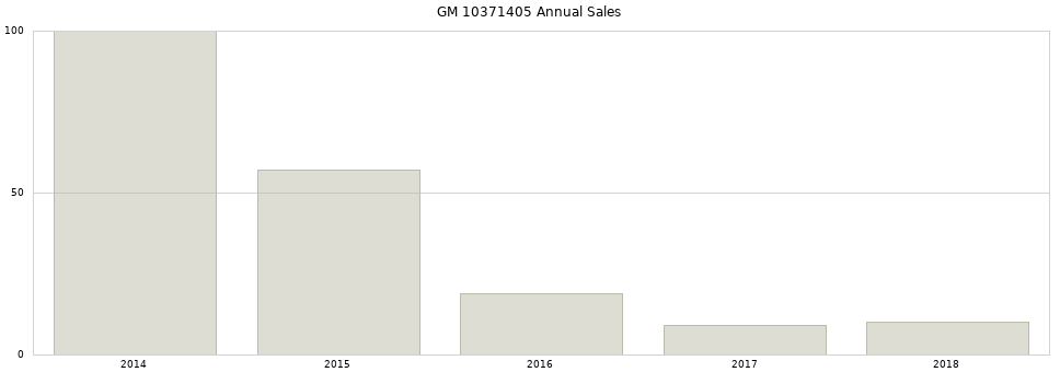 GM 10371405 part annual sales from 2014 to 2020.
