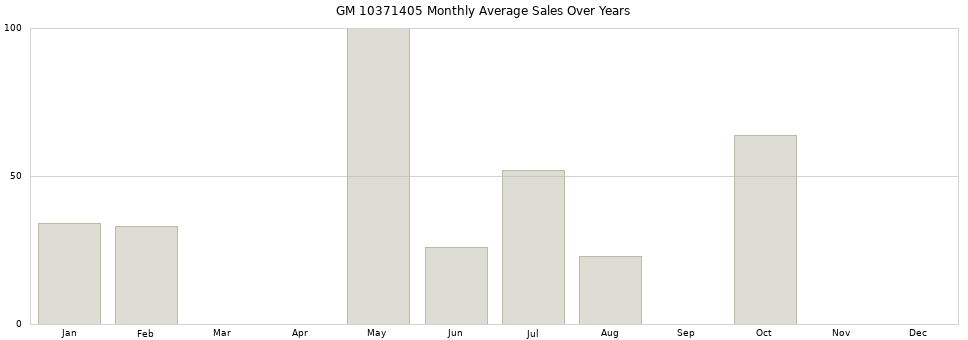 GM 10371405 monthly average sales over years from 2014 to 2020.