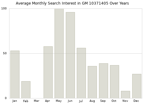 Monthly average search interest in GM 10371405 part over years from 2013 to 2020.