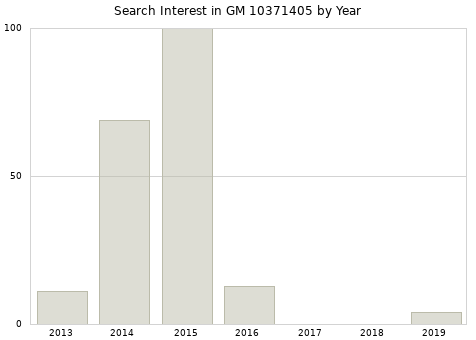 Annual search interest in GM 10371405 part.