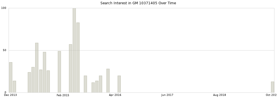 Search interest in GM 10371405 part aggregated by months over time.
