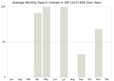 Monthly average search interest in GM 10371406 part over years from 2013 to 2020.