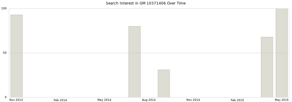Search interest in GM 10371406 part aggregated by months over time.