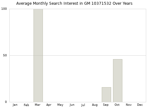 Monthly average search interest in GM 10371532 part over years from 2013 to 2020.