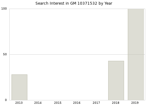 Annual search interest in GM 10371532 part.