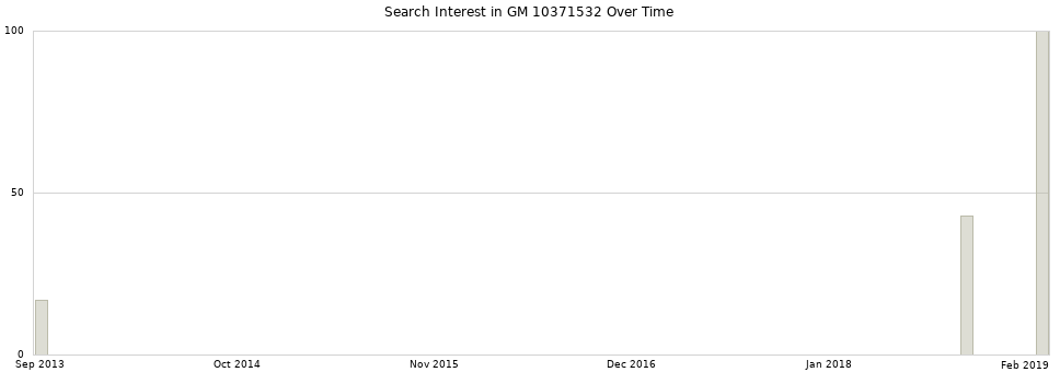 Search interest in GM 10371532 part aggregated by months over time.