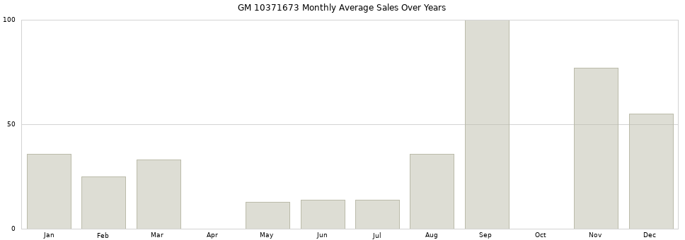 GM 10371673 monthly average sales over years from 2014 to 2020.