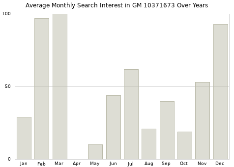 Monthly average search interest in GM 10371673 part over years from 2013 to 2020.