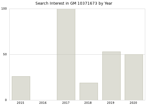 Annual search interest in GM 10371673 part.