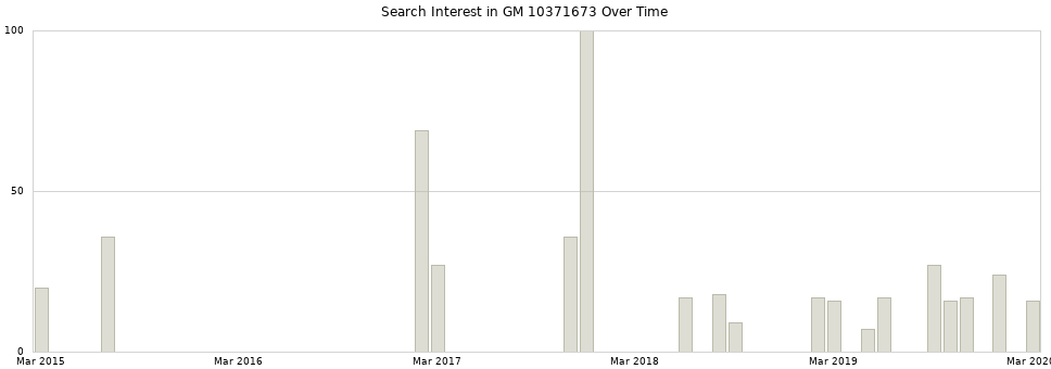 Search interest in GM 10371673 part aggregated by months over time.