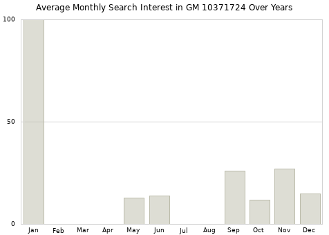 Monthly average search interest in GM 10371724 part over years from 2013 to 2020.