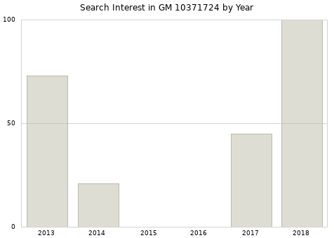 Annual search interest in GM 10371724 part.