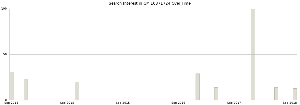 Search interest in GM 10371724 part aggregated by months over time.