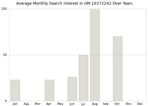 Monthly average search interest in GM 10372242 part over years from 2013 to 2020.