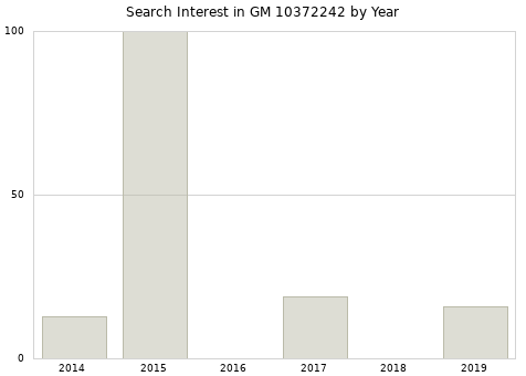 Annual search interest in GM 10372242 part.
