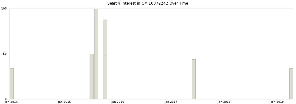 Search interest in GM 10372242 part aggregated by months over time.