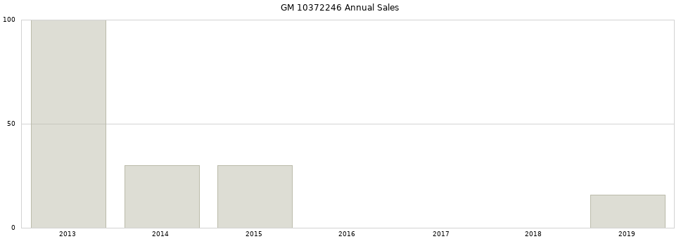 GM 10372246 part annual sales from 2014 to 2020.