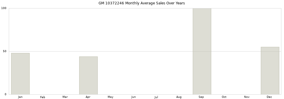 GM 10372246 monthly average sales over years from 2014 to 2020.