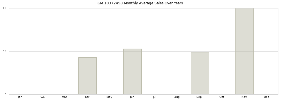GM 10372458 monthly average sales over years from 2014 to 2020.