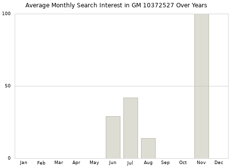 Monthly average search interest in GM 10372527 part over years from 2013 to 2020.