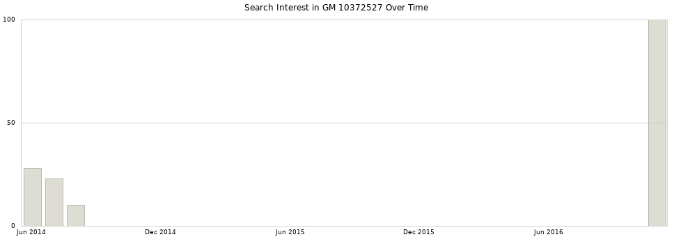 Search interest in GM 10372527 part aggregated by months over time.