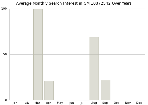 Monthly average search interest in GM 10372542 part over years from 2013 to 2020.