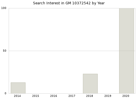 Annual search interest in GM 10372542 part.