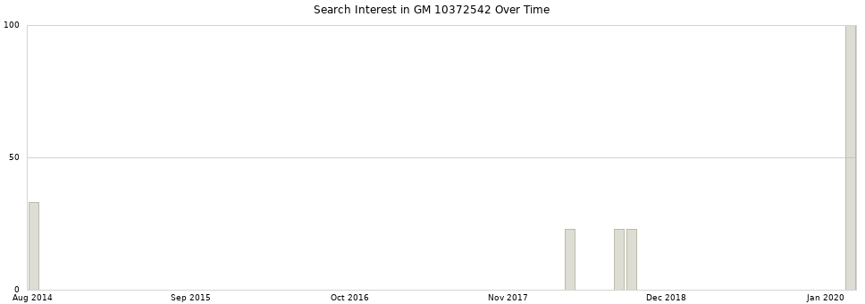 Search interest in GM 10372542 part aggregated by months over time.