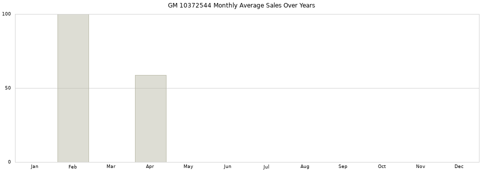 GM 10372544 monthly average sales over years from 2014 to 2020.