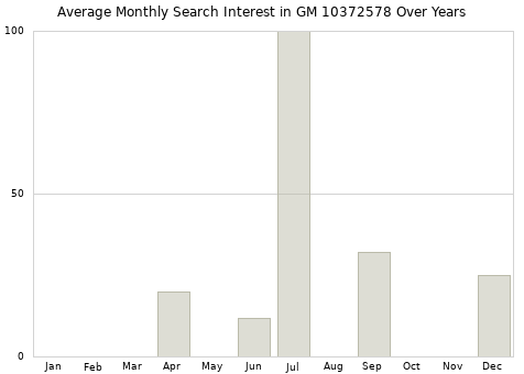 Monthly average search interest in GM 10372578 part over years from 2013 to 2020.