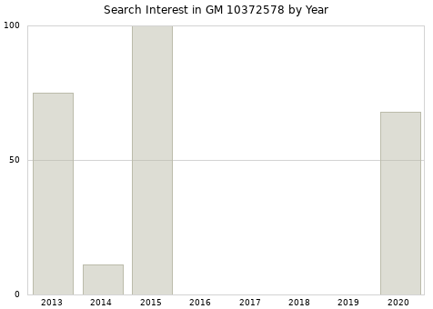 Annual search interest in GM 10372578 part.