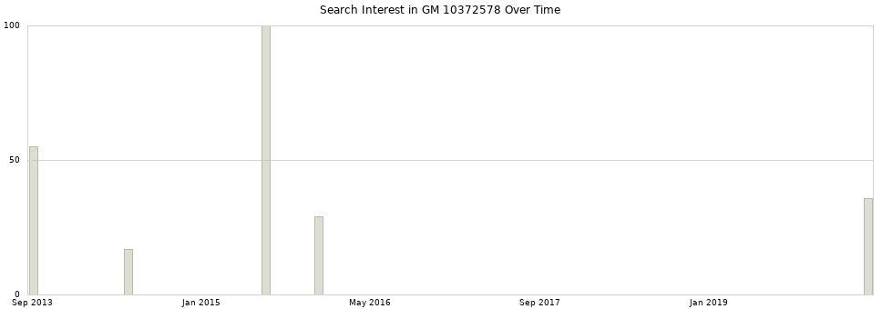 Search interest in GM 10372578 part aggregated by months over time.