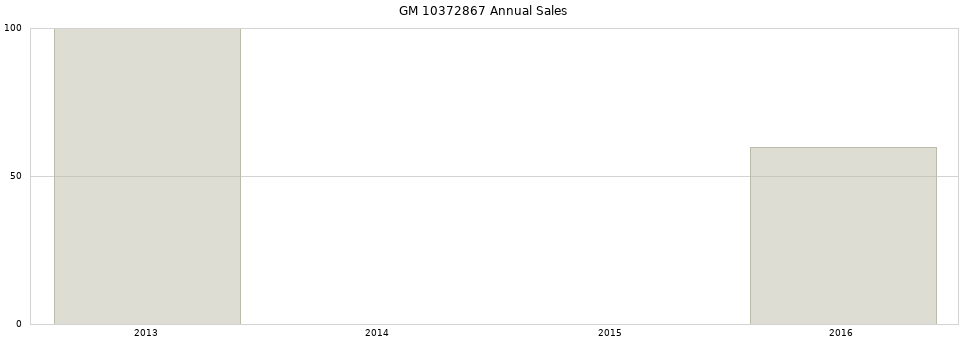 GM 10372867 part annual sales from 2014 to 2020.