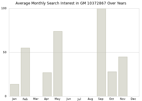 Monthly average search interest in GM 10372867 part over years from 2013 to 2020.