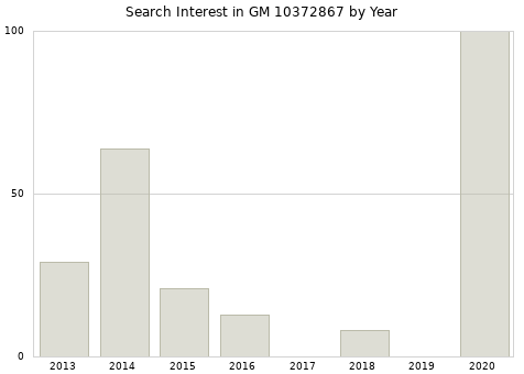 Annual search interest in GM 10372867 part.