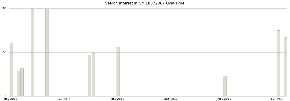 Search interest in GM 10372867 part aggregated by months over time.