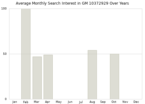 Monthly average search interest in GM 10372929 part over years from 2013 to 2020.